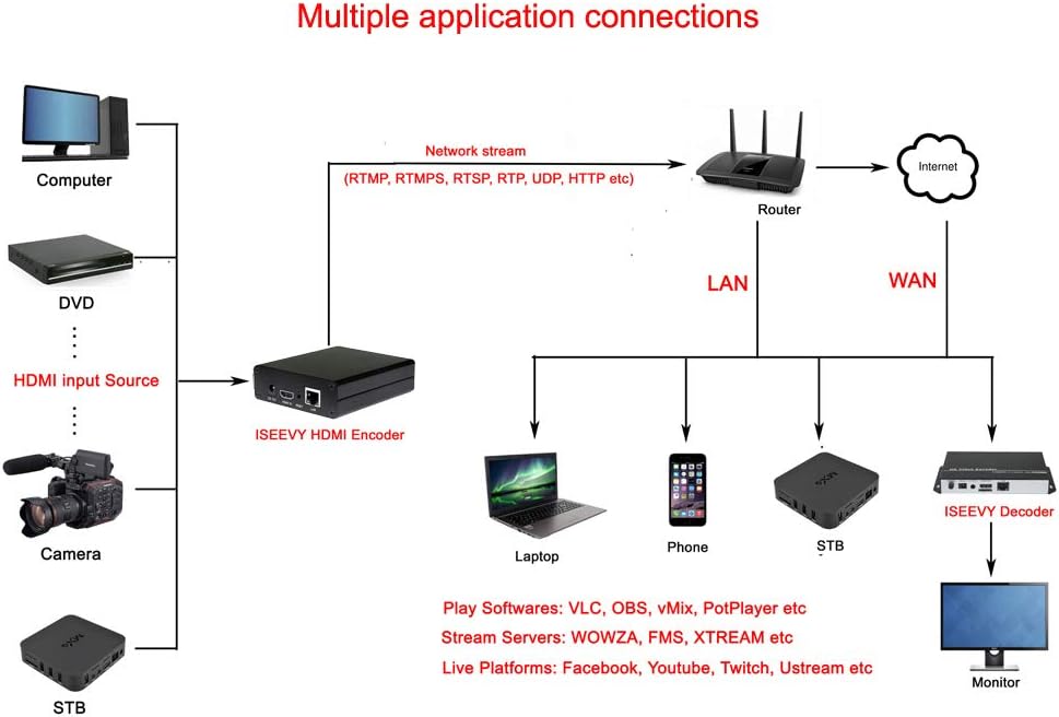 H.265 H.264 HDMI Video Encoder HDMI to IP Streamer A5116