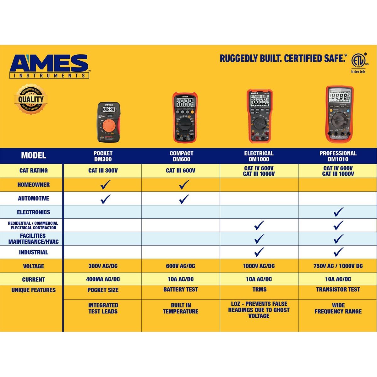 Commercial and Residential Multimeter Z327489