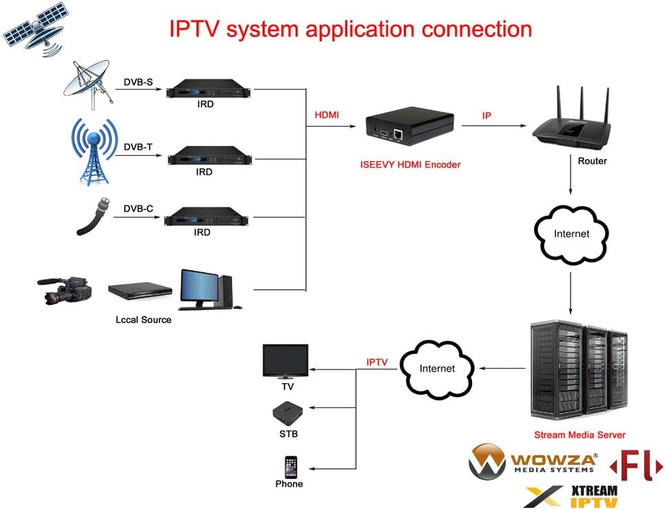 H.265 H.264 HDMI Video Encoder HDMI to IP Streamer A5116