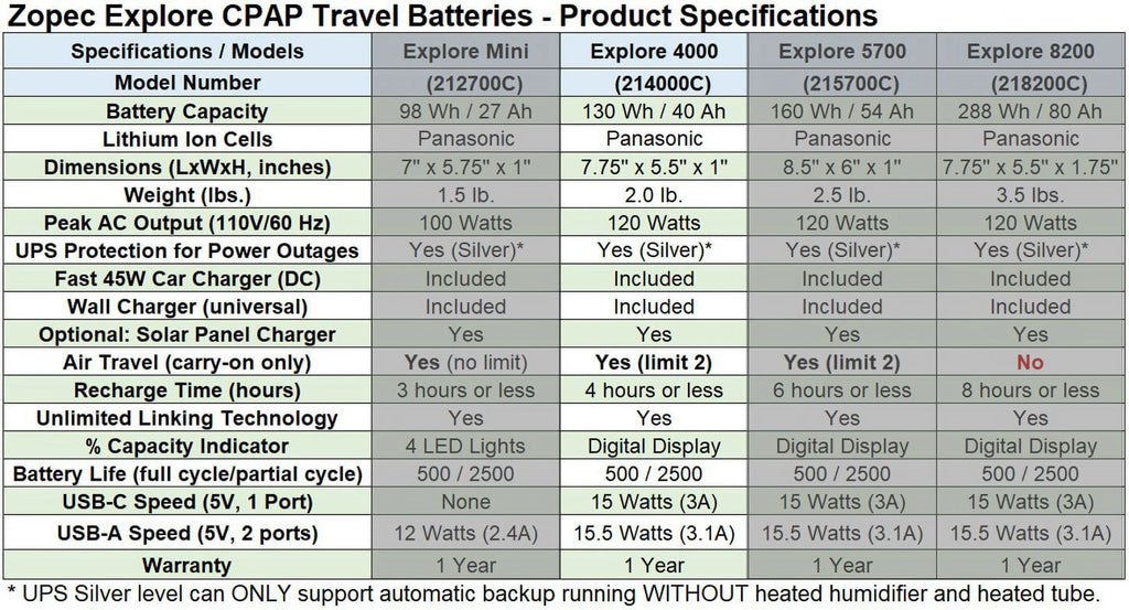 Travel CPAP Battery with Car Charger S63611