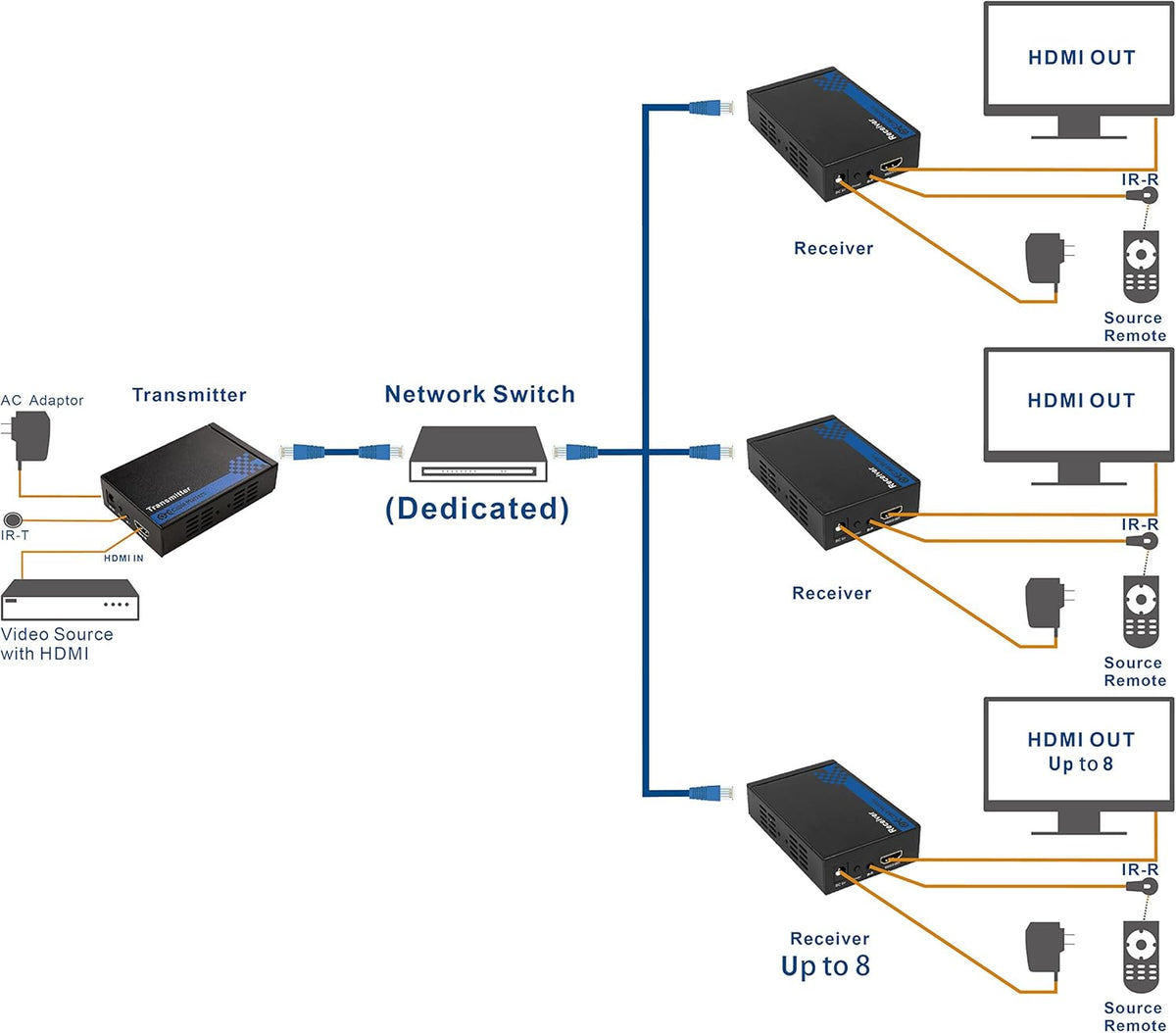 HDMI Extender Receiver Box up to 300 Feet A809232
